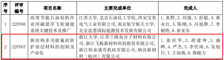 涂料產(chǎn)業(yè)多項(xiàng)技術(shù)榮獲2022年度石化聯(lián)合會(huì)科學(xué)技術(shù)及專利獎(jiǎng)項(xiàng)