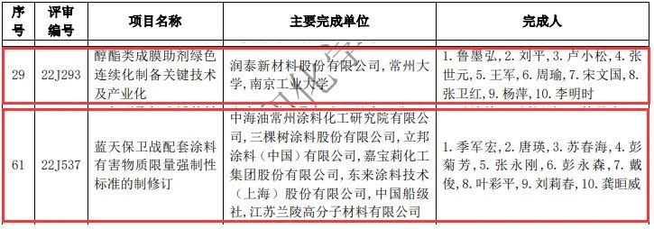 涂料產(chǎn)業(yè)多項(xiàng)技術(shù)榮獲2022年度石化聯(lián)合會(huì)科學(xué)技術(shù)及專利獎(jiǎng)項(xiàng)