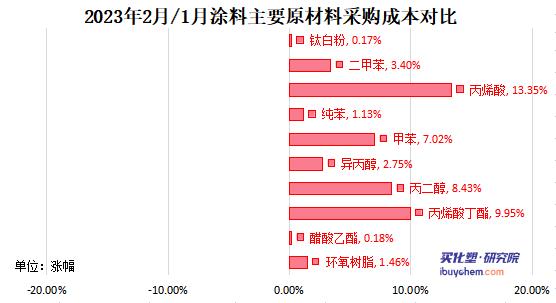涂料采購(gòu)成本指數(shù)連升