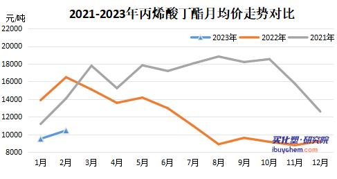 涂料采購(gòu)成本指數(shù)連升