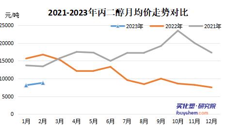 涂料采購(gòu)成本指數(shù)連升