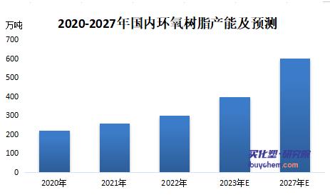 2023年我国环氧树脂行业供需、消费结构及下游前景