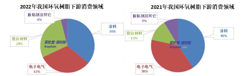 2023年我国环氧树脂行业供需、消费结构及下游前景