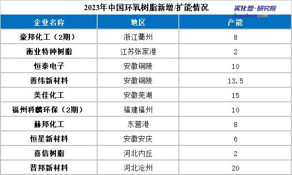 2023年我国环氧树脂行业供需、消费结构及下游前景