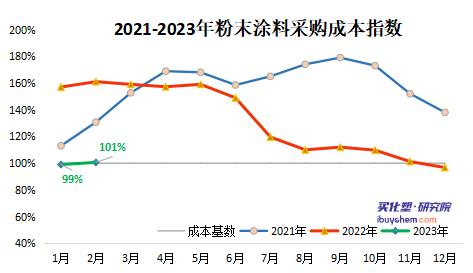 【指数】粉末涂料采购成本指数环比涨2个百分点