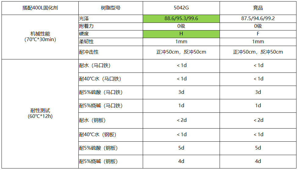 花果山發(fā)布六款涂料樹(shù)脂
