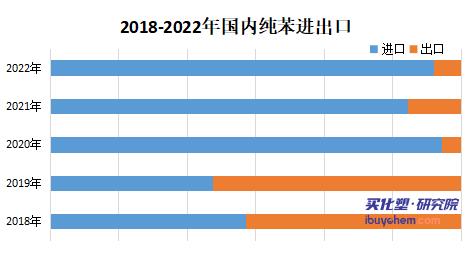 出口放緩趨勢下哪些化工品會出現明顯變化