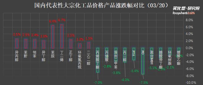 原油暴跌10% 化工市场向下运行