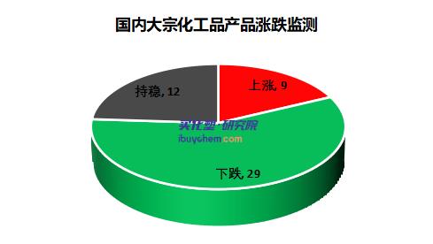 原油暴跌10% 化工市场向下运行