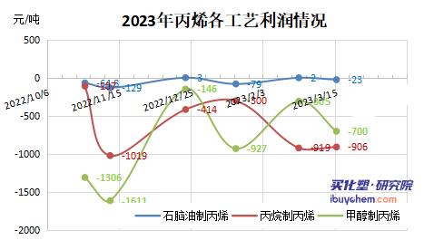 丙烯酸產(chǎn)業(yè)鏈虧損自上而下傳導(dǎo)