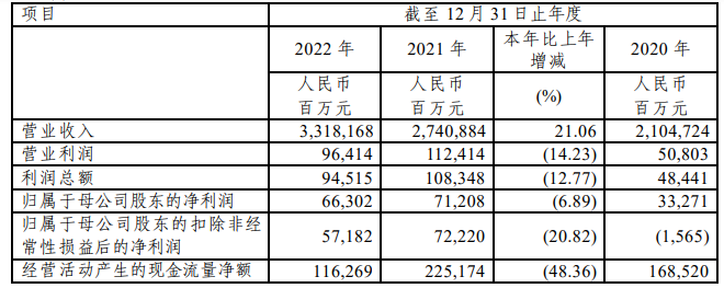 中国石化：2022年营收3.32万亿元
