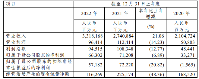 中國石化：2022年營收3.32萬億元