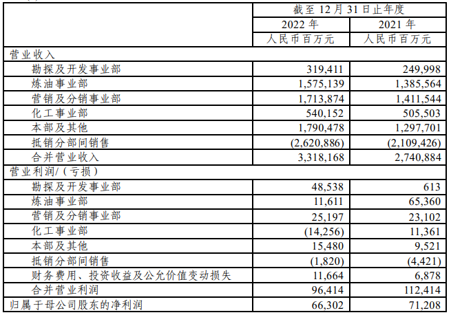 中国石化：2022年营收3.32万亿元