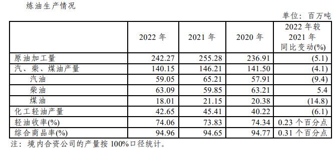 中国石化：2022年营收3.32万亿元