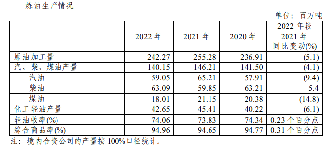 中國石化：2022年營收3.32萬億元