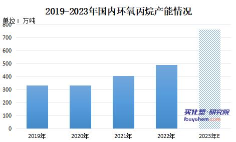 2023年環(huán)氧丙烷產(chǎn)能“狂奔”進(jìn)口或大幅下降