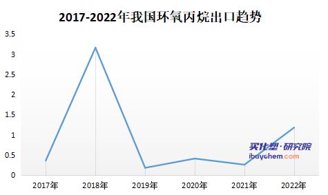 2023年環(huán)氧丙烷產(chǎn)能“狂奔”進(jìn)口或大幅下降