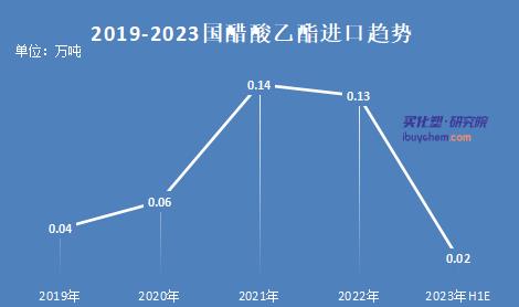 2023年環(huán)氧丙烷產(chǎn)能“狂奔”進(jìn)口或大幅下降