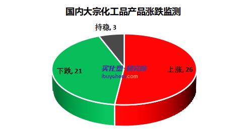 4月化工市場漲跌震蕩 MMA、雙酚A漲幅明顯