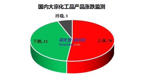 4月化工市场涨跌震荡 MMA、双酚A涨幅明显