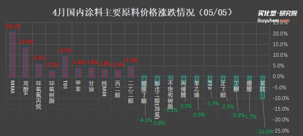 4月化工市場漲跌震蕩 MMA、雙酚A漲幅明顯