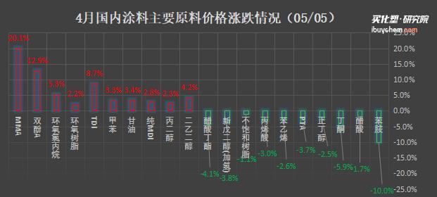 4月化工市场涨跌震荡 MMA、双酚A涨幅明显