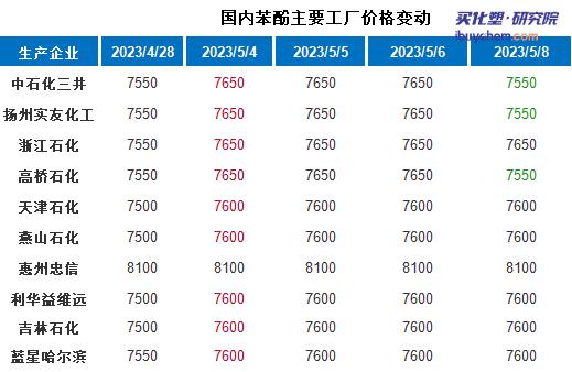 【視點(diǎn)】5月苯酚價(jià)格不具備大幅上漲空間