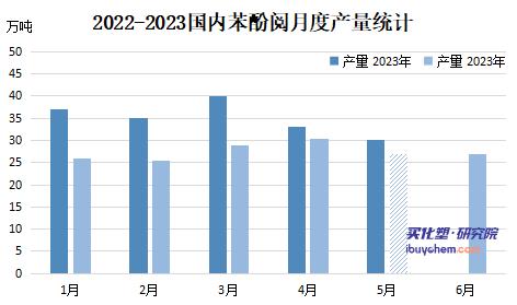 【视点】5月苯酚价格不具备大幅上涨空间