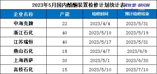 【視點(diǎn)】5月苯酚價(jià)格不具備大幅上漲空間