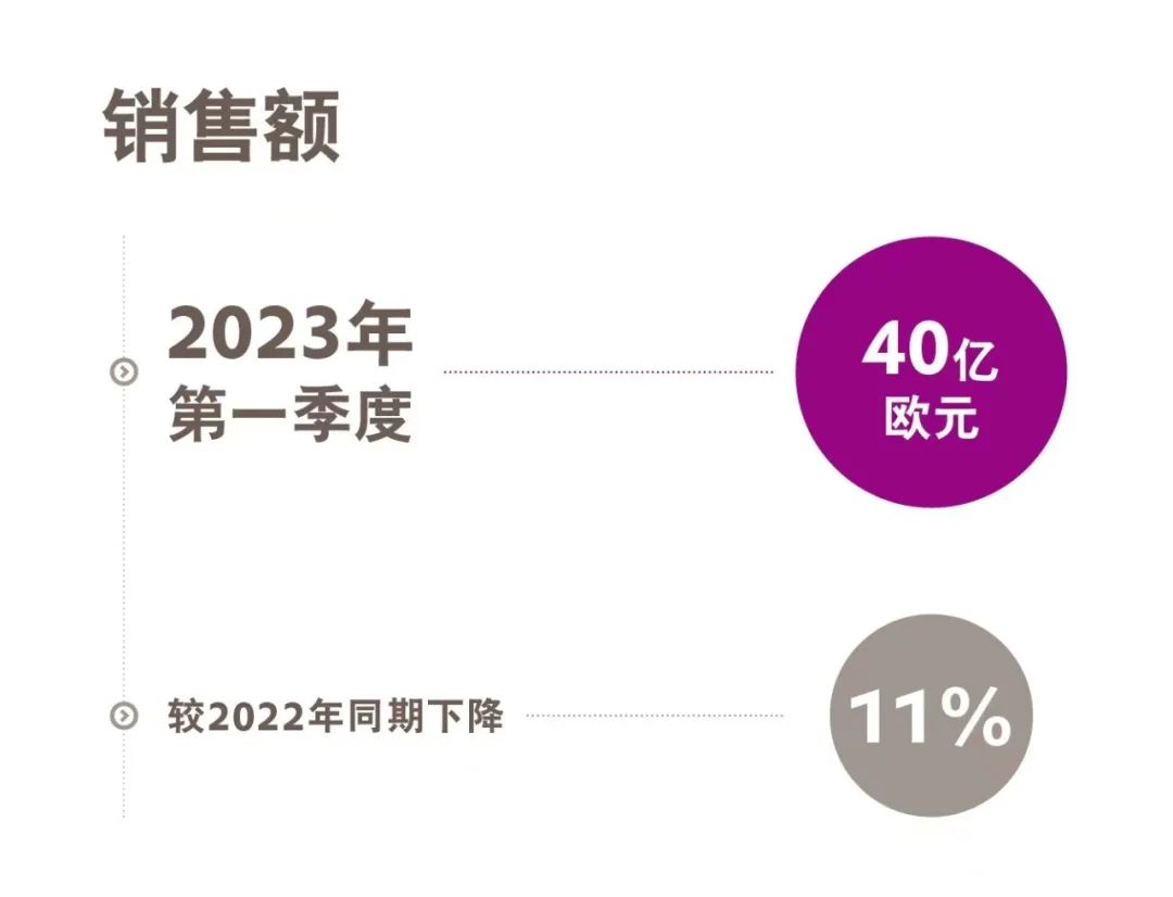 赢创发布2023年第一季度财报