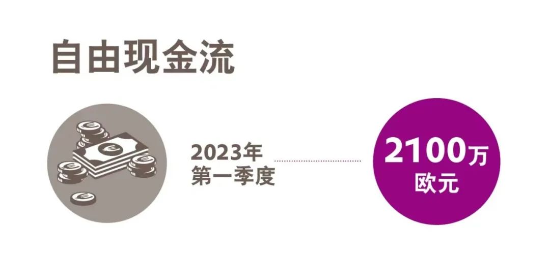 赢创发布2023年第一季度财报