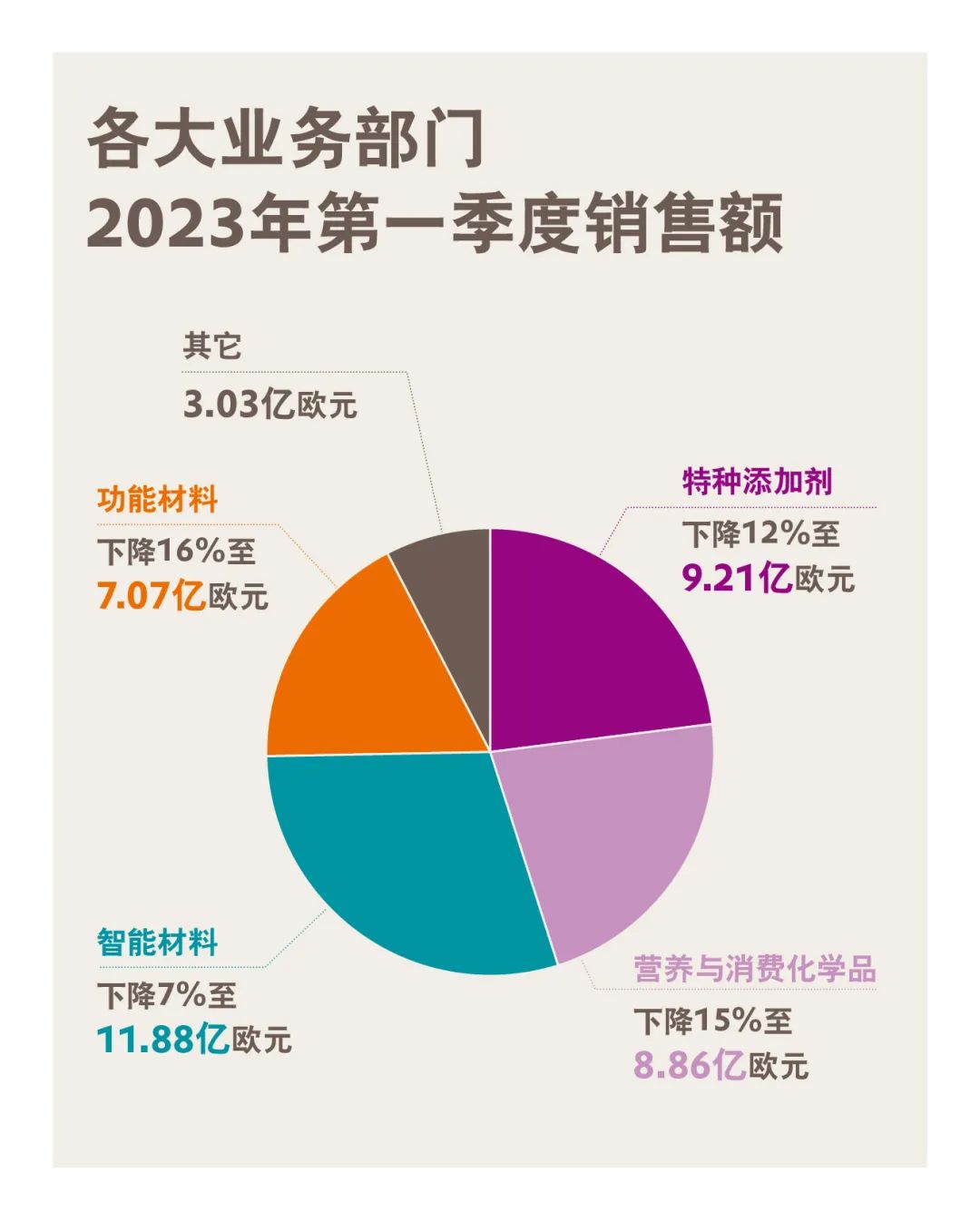 赢创发布2023年第一季度财报