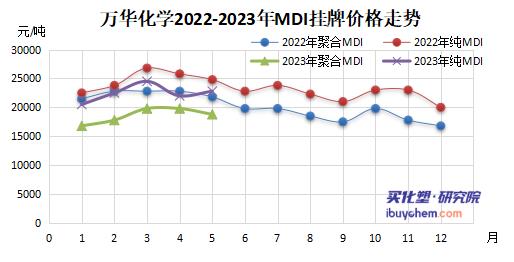 萬華化學(xué)5月聚合MDI掛牌價下調(diào) 純MDI上漲