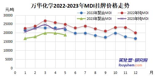 万华化学5月聚合MDI挂牌价下调 纯MDI上涨