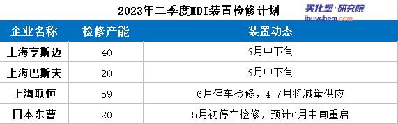 万华化学5月聚合MDI挂牌价下调 纯MDI上涨