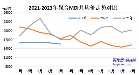 萬華化學(xué)5月聚合MDI掛牌價下調(diào) 純MDI上漲