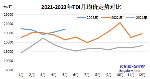 尷尬的TDI 上漲難得需求支撐
