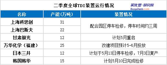 尷尬的TDI 上漲難得需求支撐