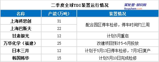 尴尬的TDI 上涨难得需求支撑