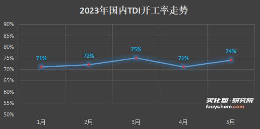 尷尬的TDI 上漲難得需求支撐
