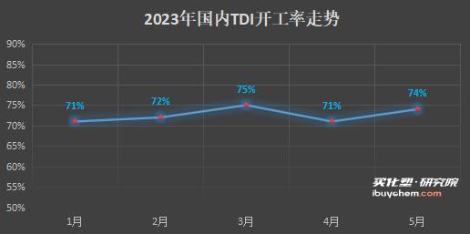 尴尬的TDI 上涨难得需求支撑