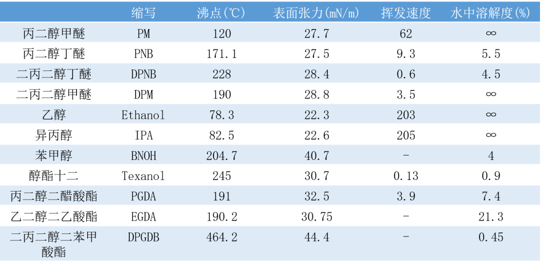 常用成膜助剂的参?.png