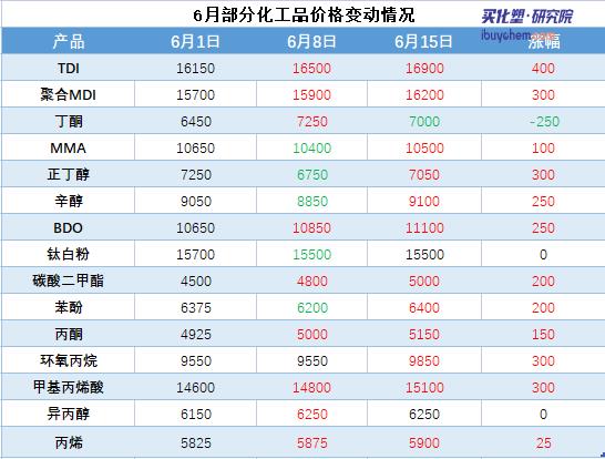 TDI、聚合MDI、MMA、丁辛醇等價格反彈