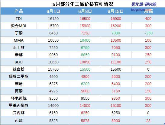 TDI、聚合MDI、MMA、丁辛醇等价格反弹