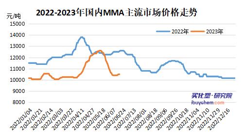TDI、聚合MDI、MMA、丁辛醇等價格反彈