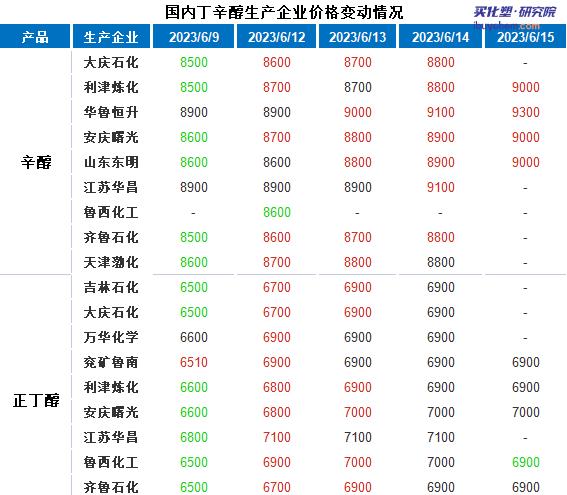 TDI、聚合MDI、MMA、丁辛醇等價格反彈