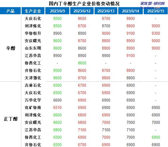 TDI、聚合MDI、MMA、丁辛醇等价格反弹