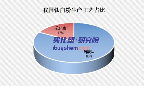 从龙佰集团策略看国内钛白粉行业发展方向