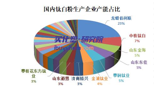 从龙佰集团策略看国内钛白粉行业发展方向