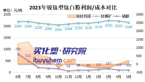 从龙佰集团策略看国内钛白粉行业发展方向